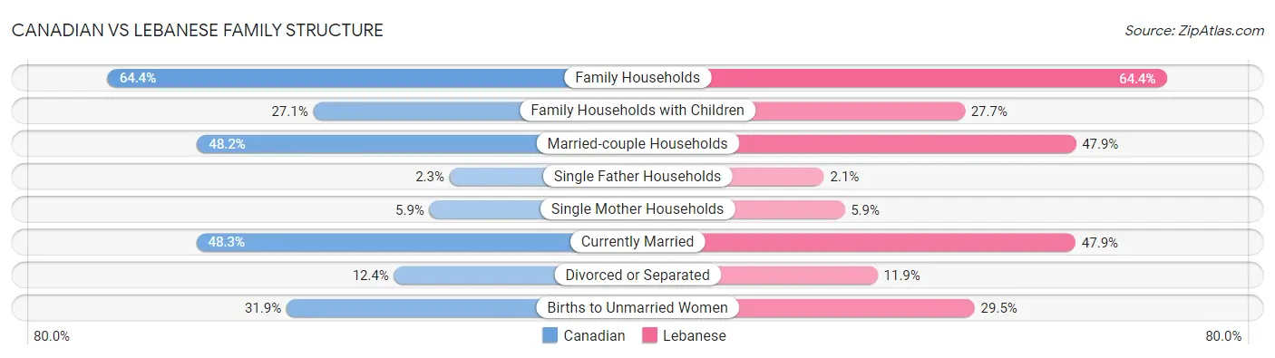 Canadian vs Lebanese Family Structure