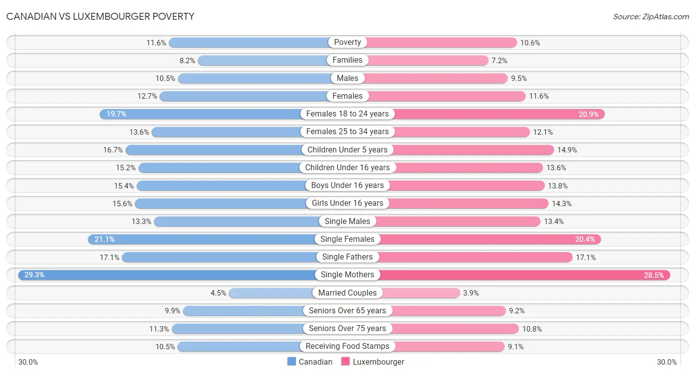 Canadian vs Luxembourger Poverty
