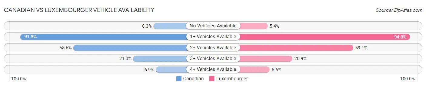 Canadian vs Luxembourger Vehicle Availability