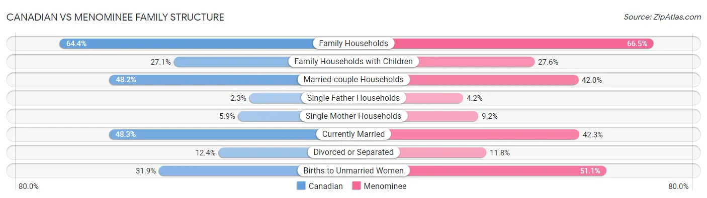 Canadian vs Menominee Family Structure