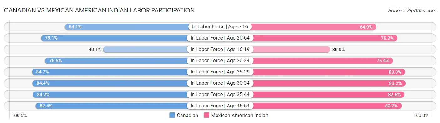 Canadian vs Mexican American Indian Labor Participation