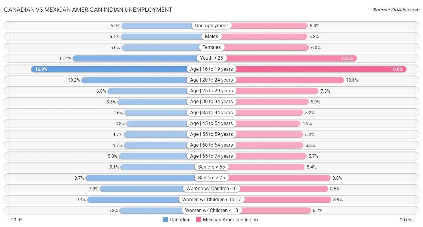 Canadian vs Mexican American Indian Unemployment
