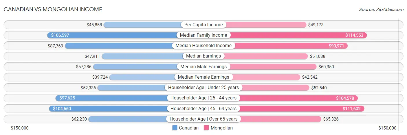 Canadian vs Mongolian Income