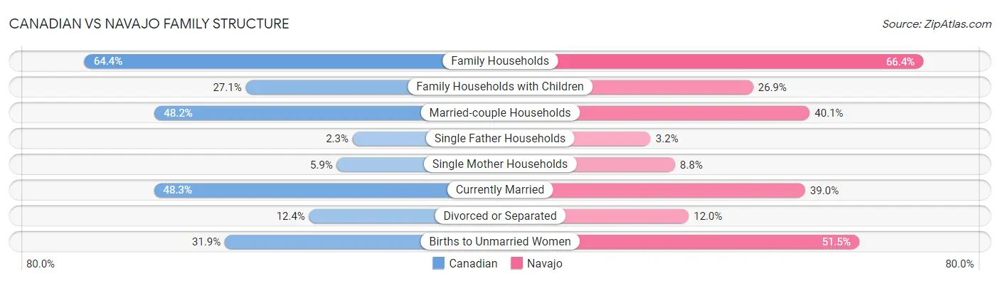 Canadian vs Navajo Family Structure