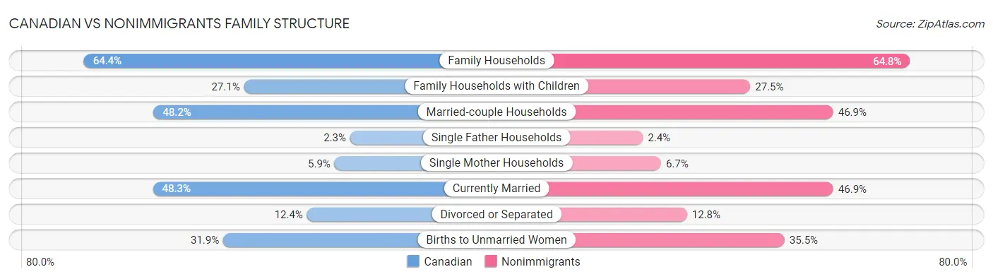 Canadian vs Nonimmigrants Family Structure