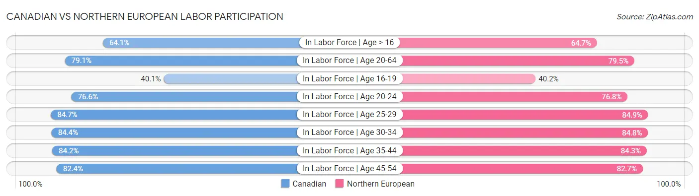 Canadian vs Northern European Labor Participation