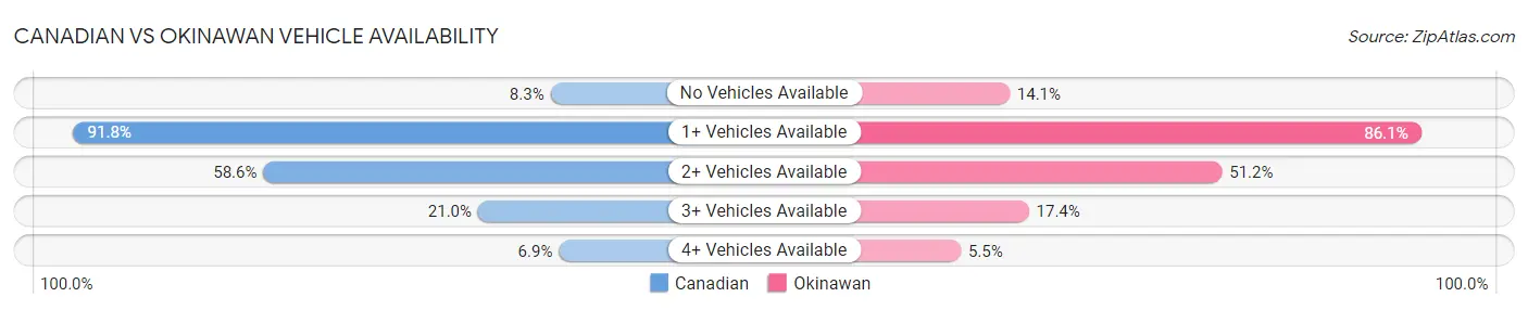Canadian vs Okinawan Vehicle Availability