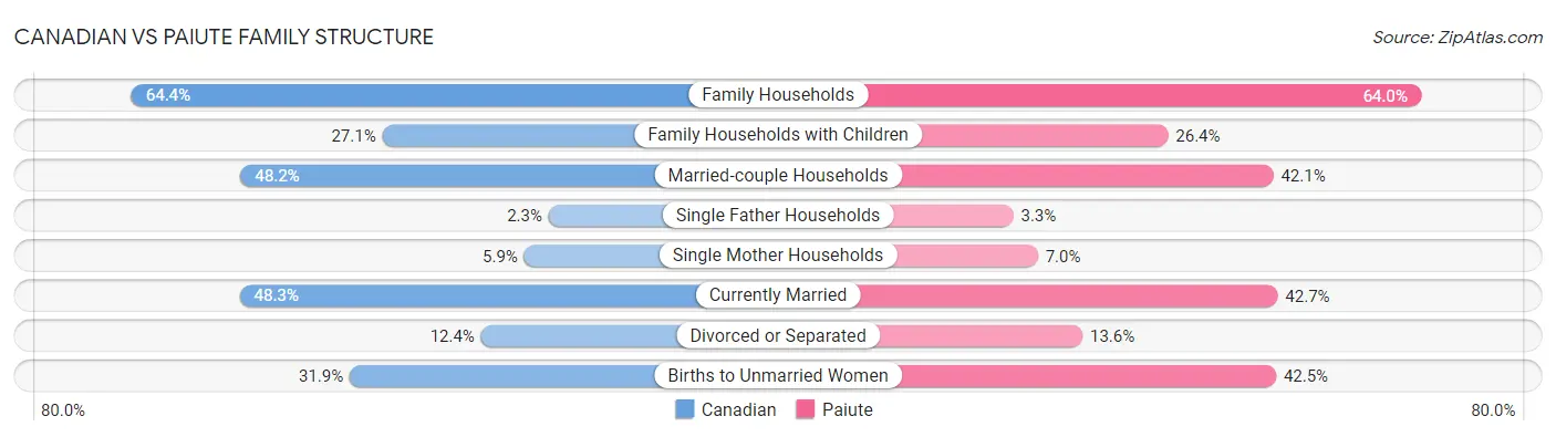 Canadian vs Paiute Family Structure