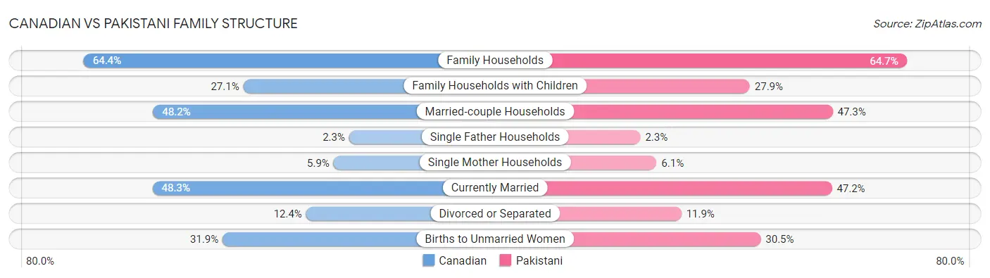 Canadian vs Pakistani Family Structure
