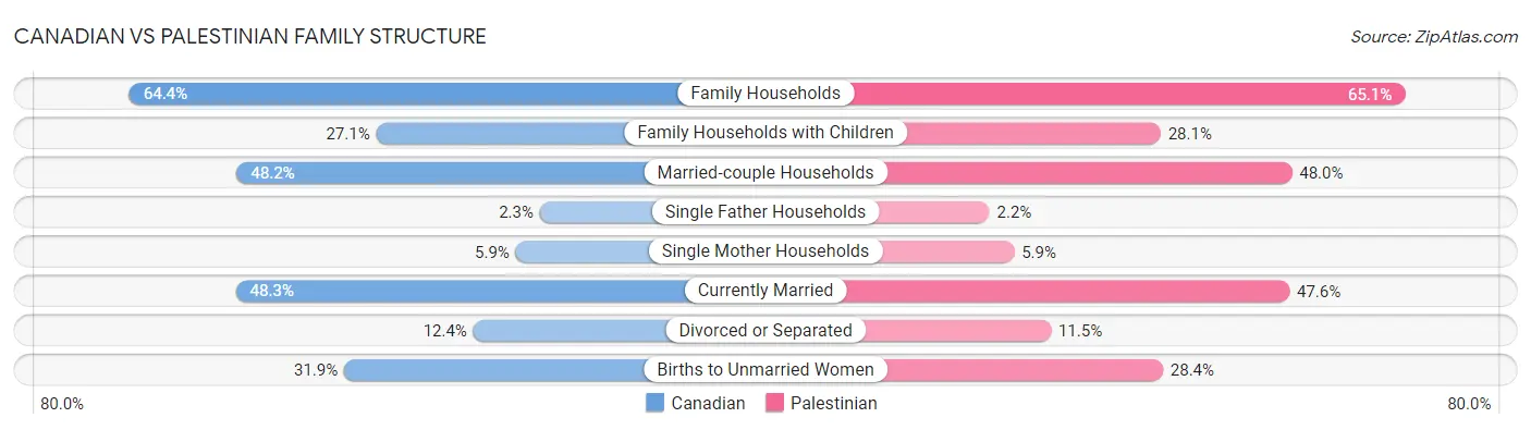 Canadian vs Palestinian Family Structure