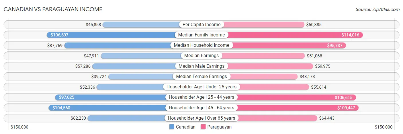 Canadian vs Paraguayan Income