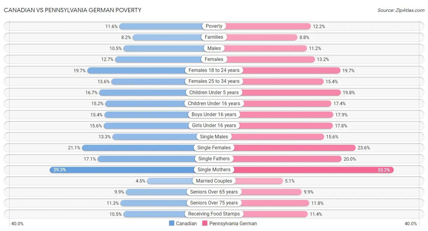 Canadian vs Pennsylvania German Poverty