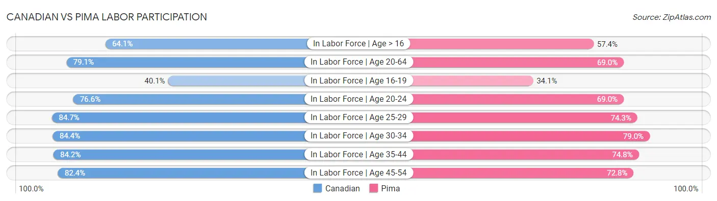 Canadian vs Pima Labor Participation