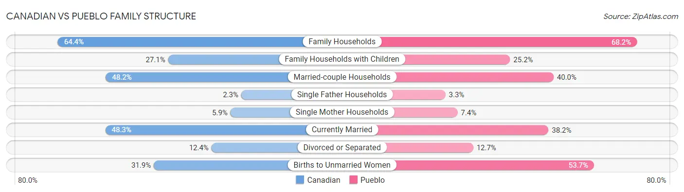 Canadian vs Pueblo Family Structure