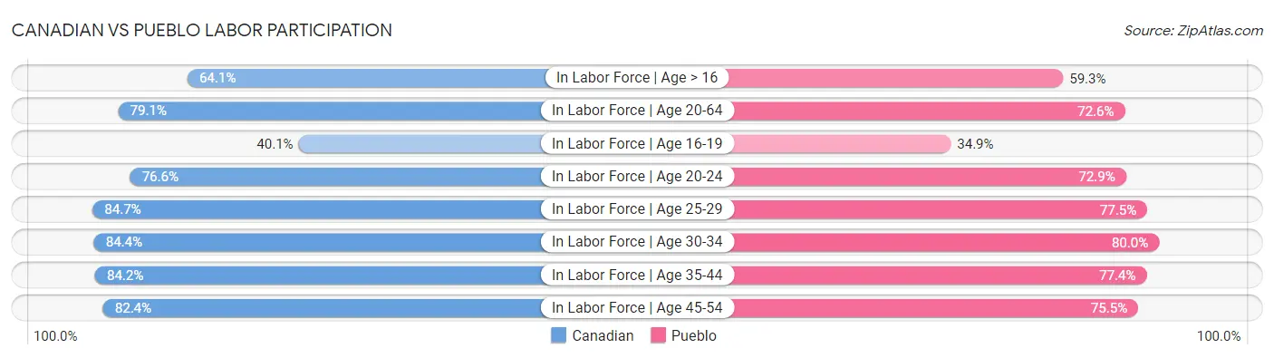Canadian vs Pueblo Labor Participation