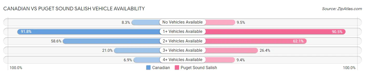 Canadian vs Puget Sound Salish Vehicle Availability