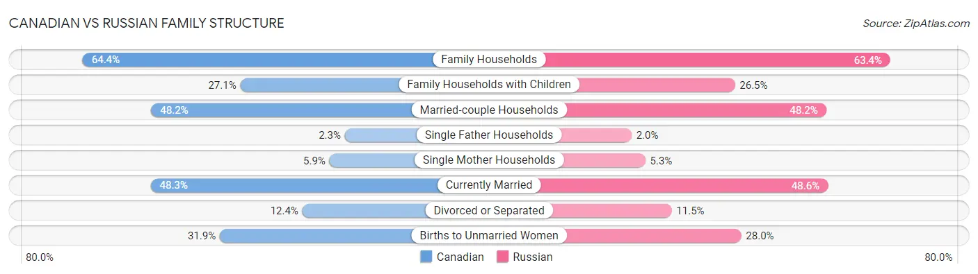 Canadian vs Russian Family Structure