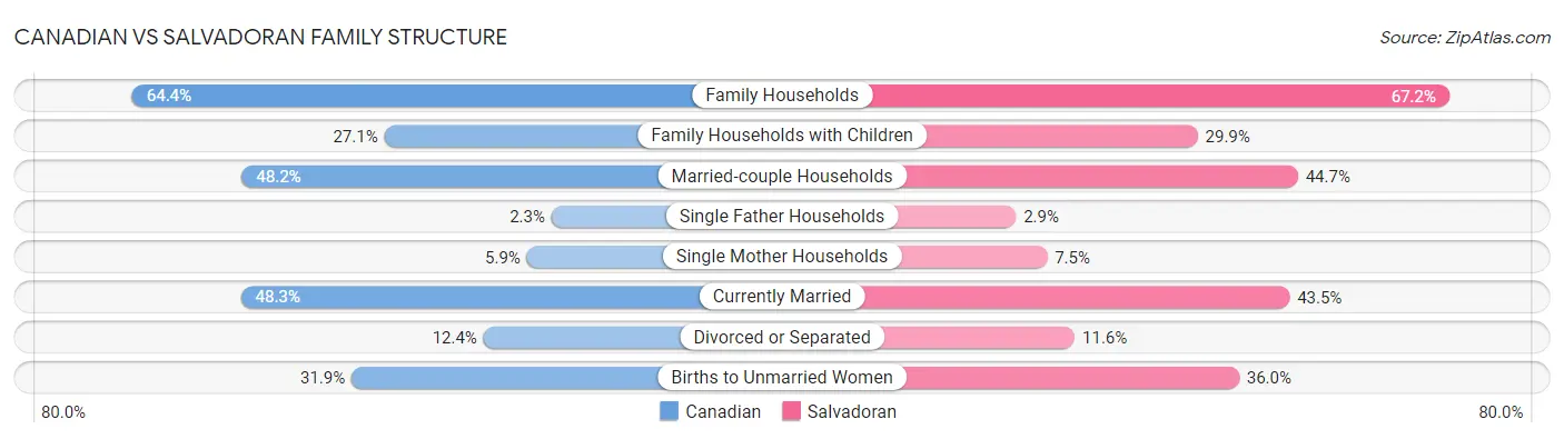 Canadian vs Salvadoran Family Structure