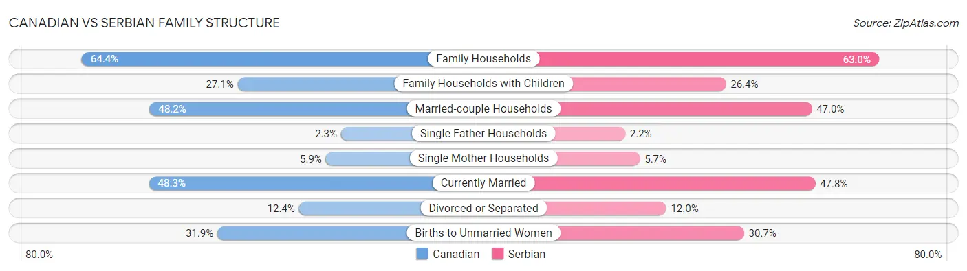 Canadian vs Serbian Family Structure