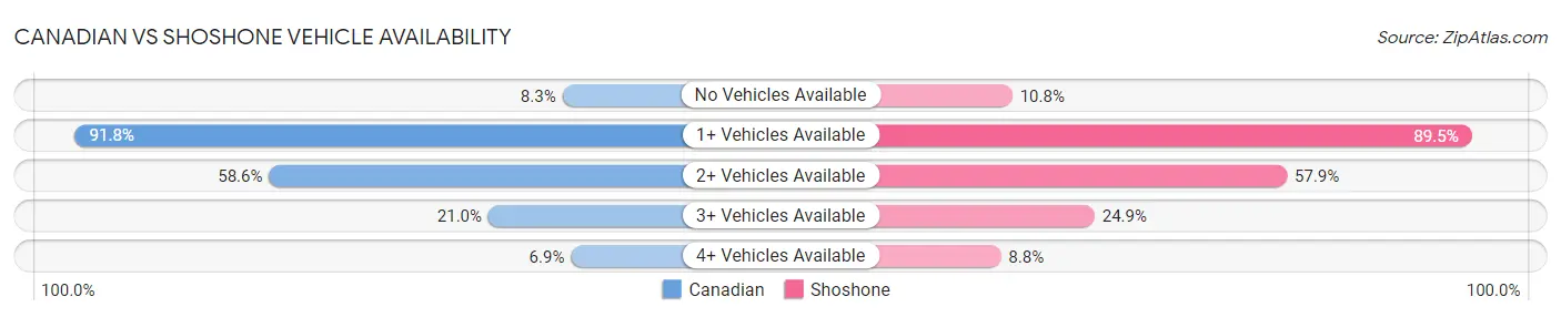 Canadian vs Shoshone Vehicle Availability