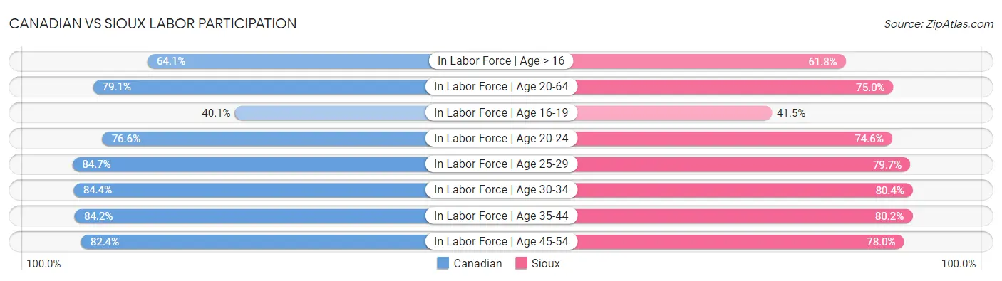 Canadian vs Sioux Labor Participation