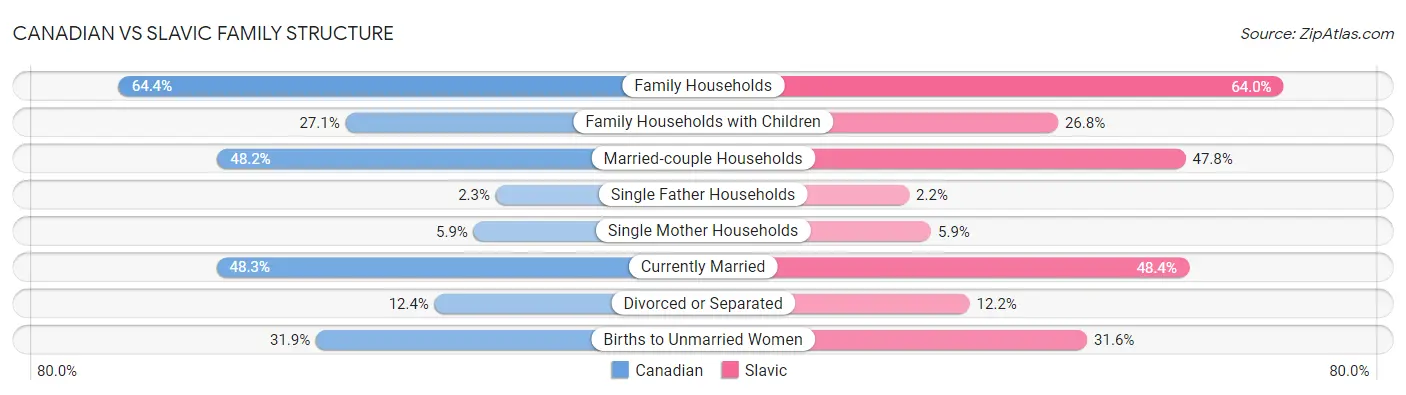 Canadian vs Slavic Family Structure