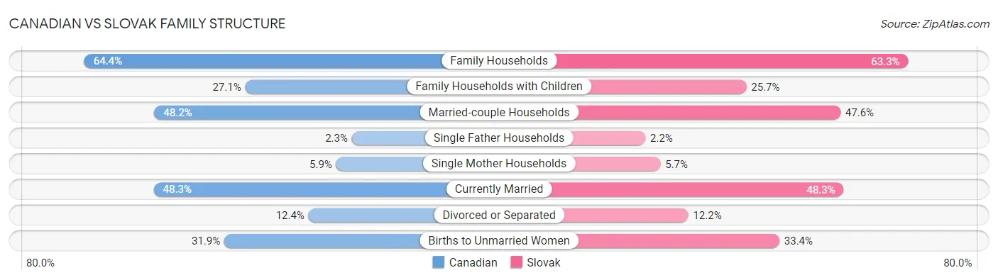 Canadian vs Slovak Family Structure