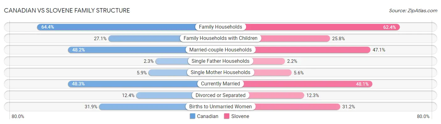 Canadian vs Slovene Family Structure