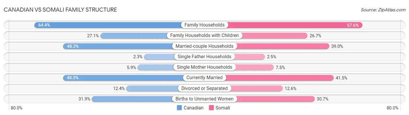 Canadian vs Somali Family Structure