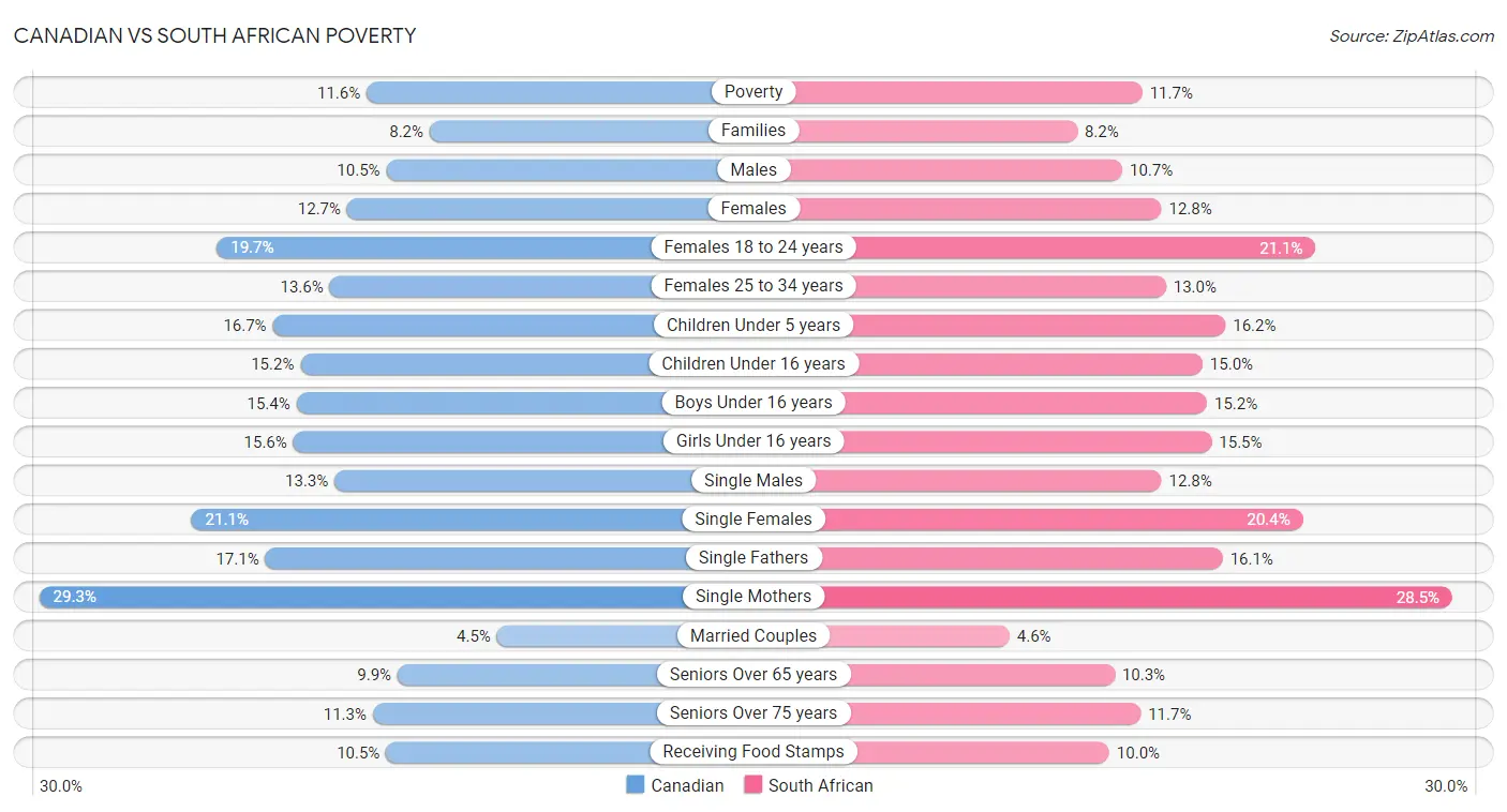 Canadian vs South African Poverty