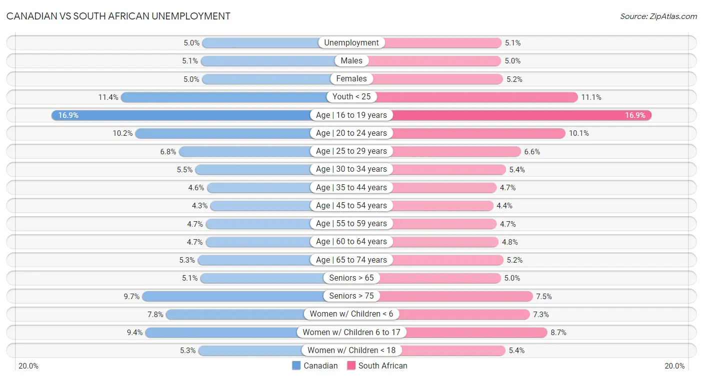 Canadian vs South African Unemployment