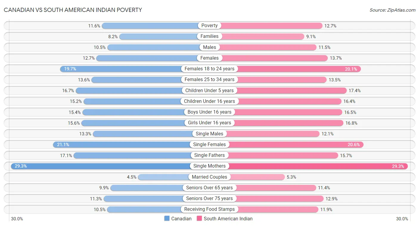 Canadian vs South American Indian Poverty
