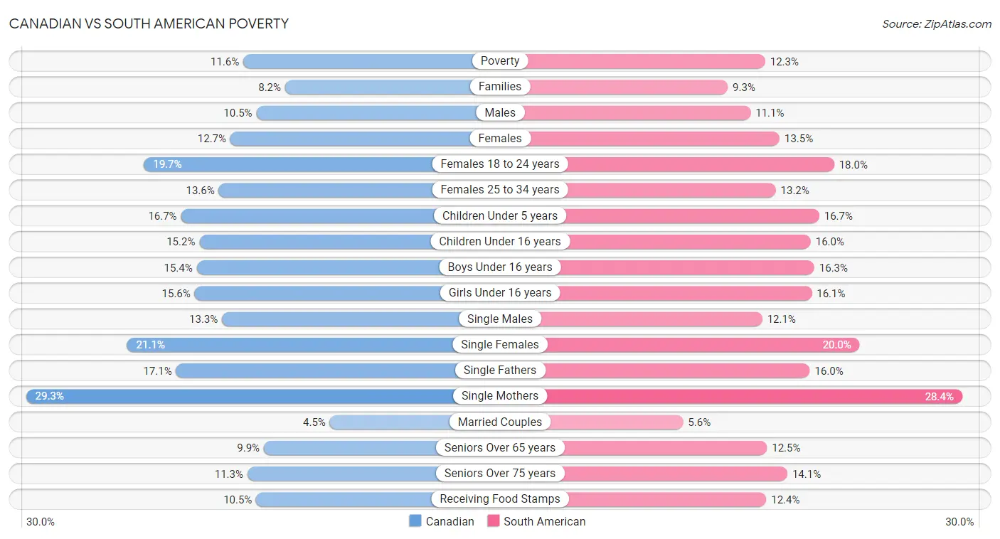 Canadian vs South American Poverty