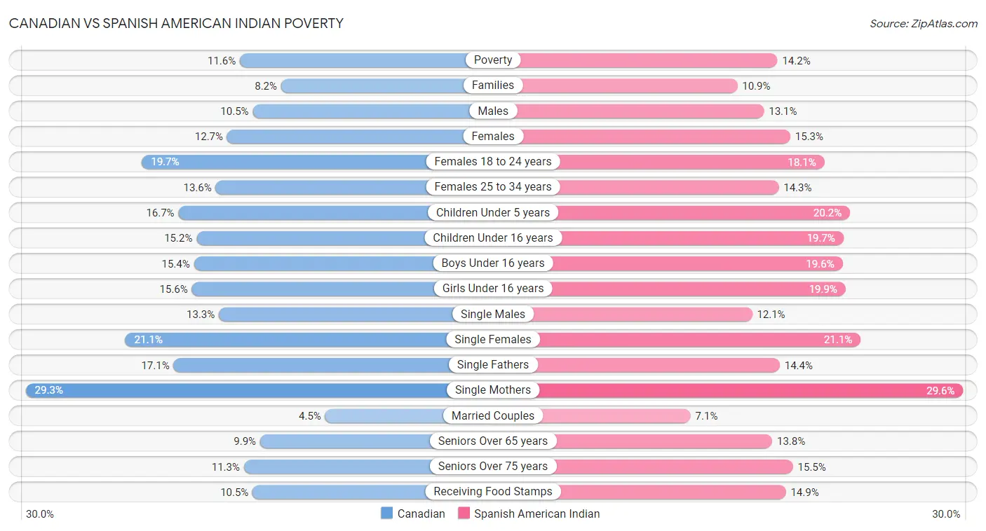 Canadian vs Spanish American Indian Poverty