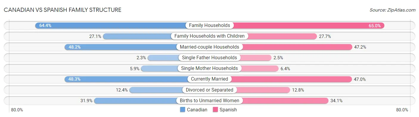 Canadian vs Spanish Family Structure