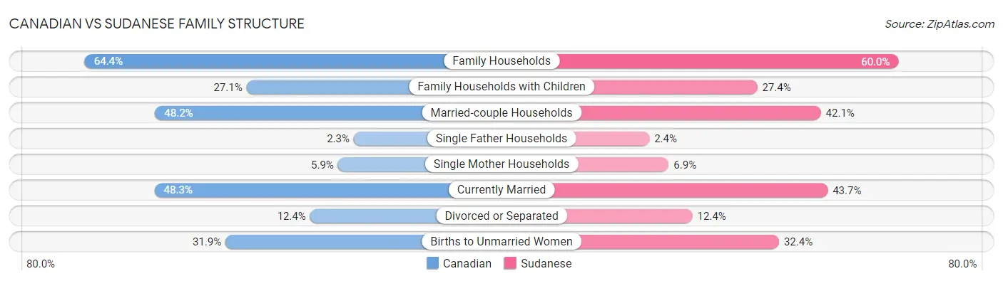 Canadian vs Sudanese Family Structure