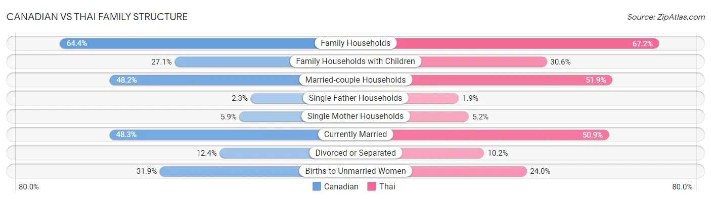 Canadian vs Thai Family Structure