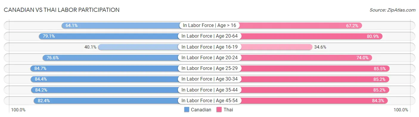 Canadian vs Thai Labor Participation