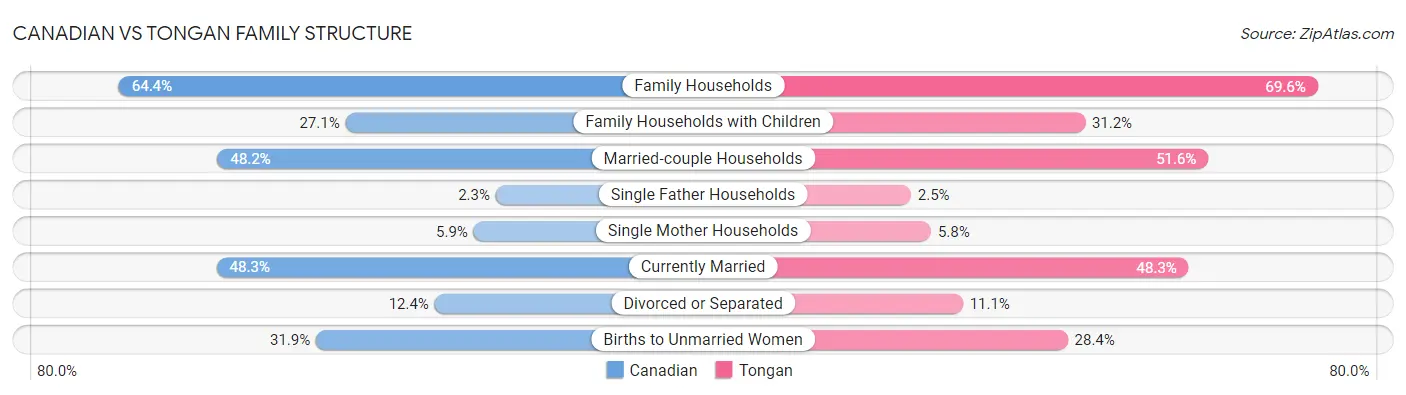 Canadian vs Tongan Family Structure
