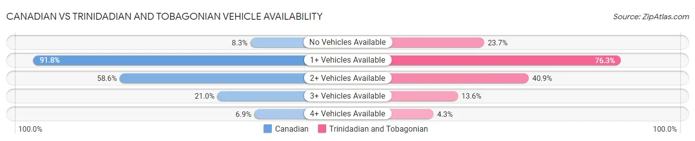 Canadian vs Trinidadian and Tobagonian Vehicle Availability