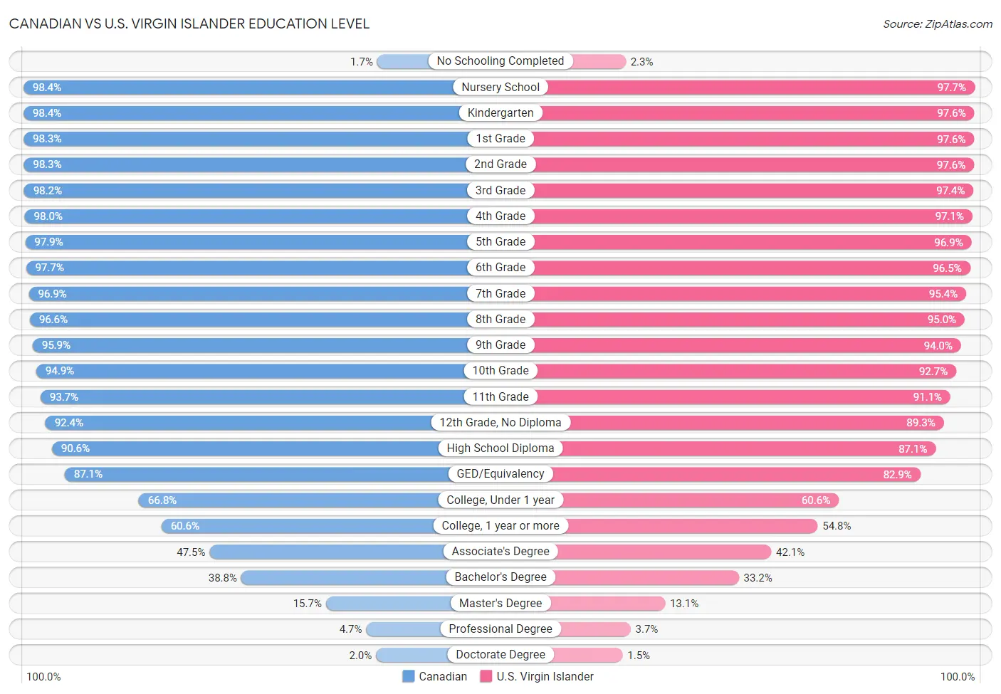 Canadian vs U.S. Virgin Islander Education Level