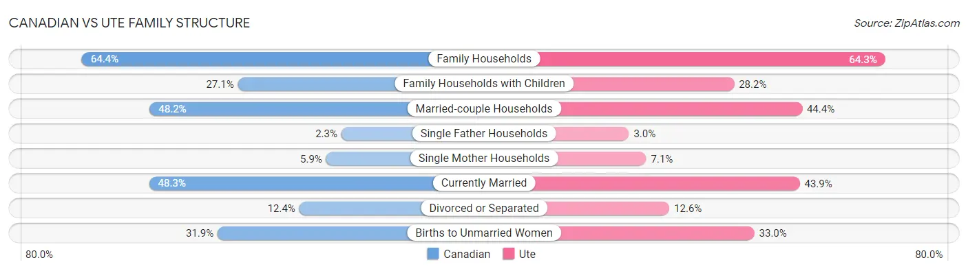 Canadian vs Ute Family Structure
