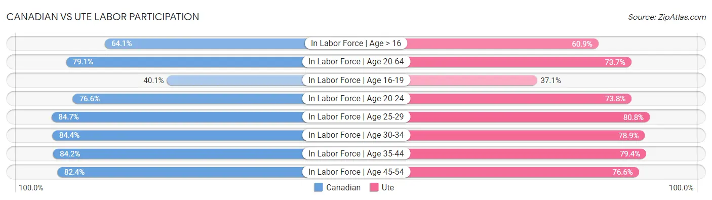 Canadian vs Ute Labor Participation