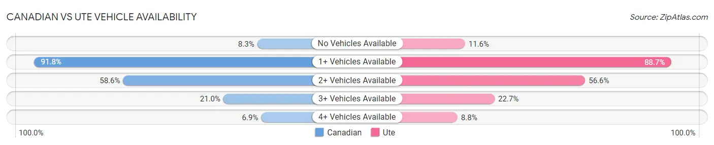 Canadian vs Ute Vehicle Availability