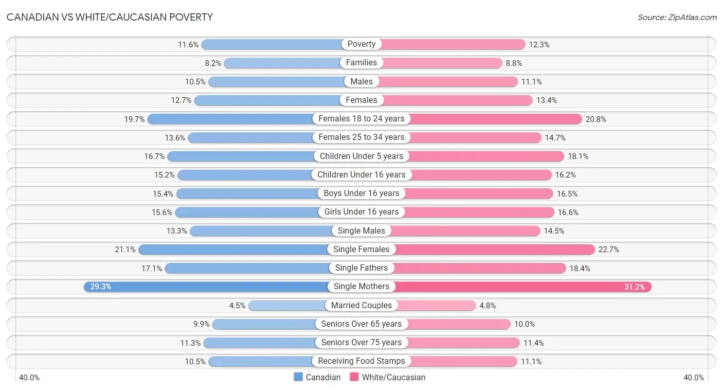 Canadian vs White/Caucasian Poverty