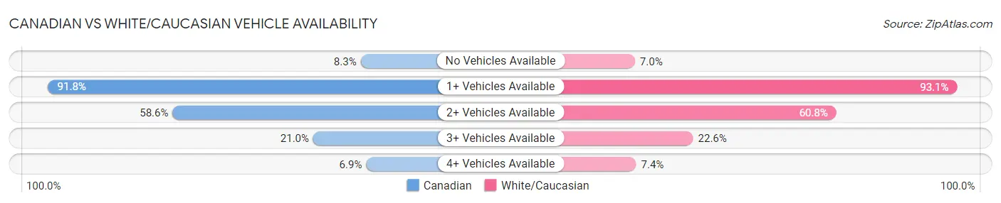 Canadian vs White/Caucasian Vehicle Availability