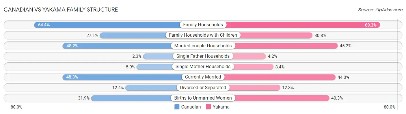 Canadian vs Yakama Family Structure