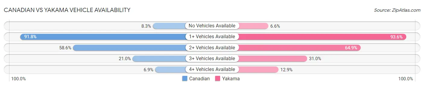 Canadian vs Yakama Vehicle Availability
