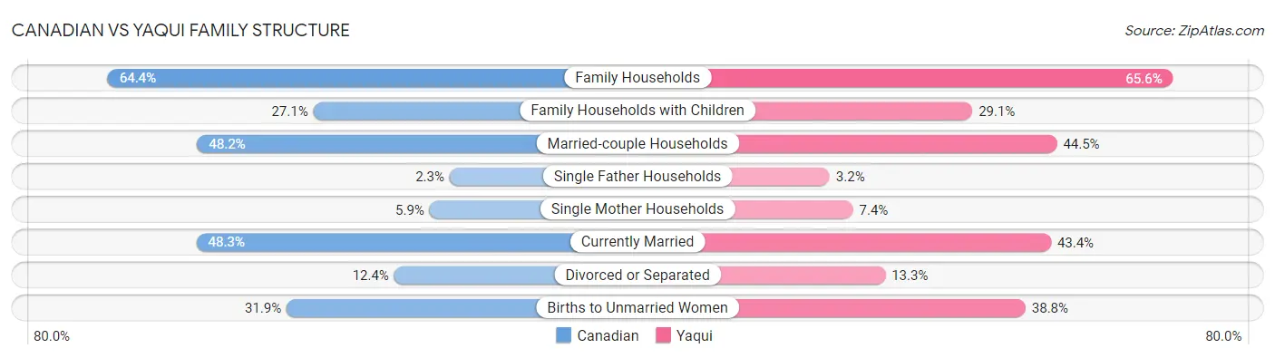 Canadian vs Yaqui Family Structure