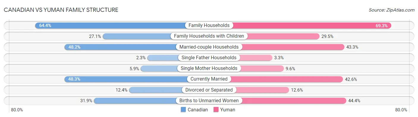 Canadian vs Yuman Family Structure